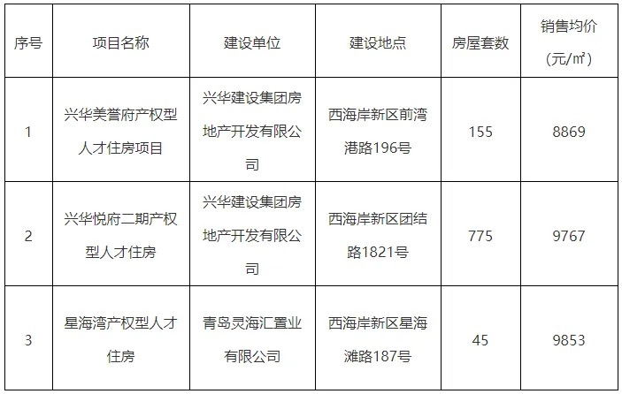 青岛第一批975套产权型人才住房配售！最低均价8869元/平